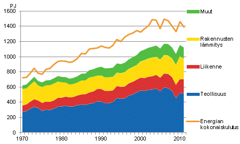 Liitekuvio 16. Energian kokonaiskulutus ja loppukäyttö 1970–2011*