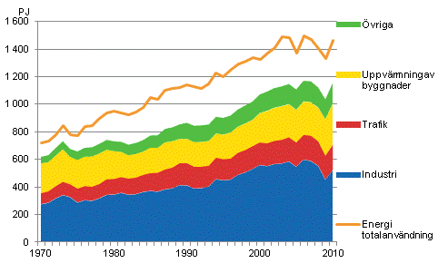 Figurbilaga 16. Totalförbrukning och slutförbrukning av energi 1970–2011*