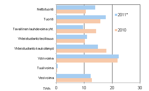 Liitekuvio 17. Sähkön hankinta 2010–2011*