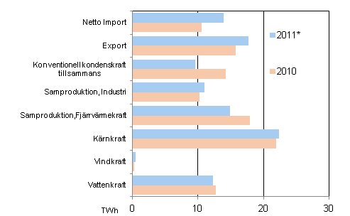 Figurbilaga 17. Tillförsel av el 2010–2011*