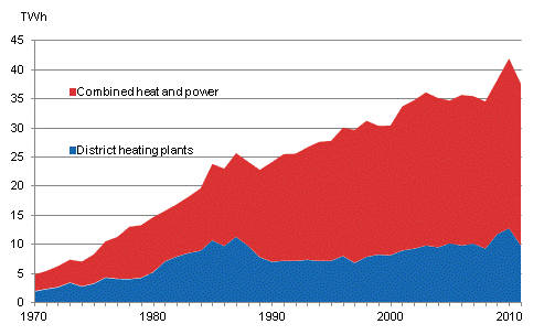 Appendix figure 18. Production of district heat 1970–2011*