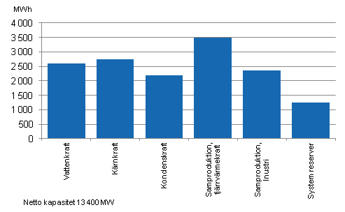 Figurbilaga 19. Elproduktionskapaciteten under toppbelastningsperioden början av året 2011