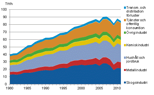 Figurbilaga 20. Elförbrukning enligt sektorer 1980–2011*
