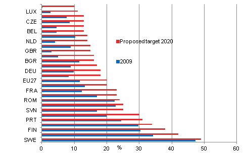 Appendix figure 21. Renewable energy as a proportion of final energy consumption in 2009, and the target for 2020