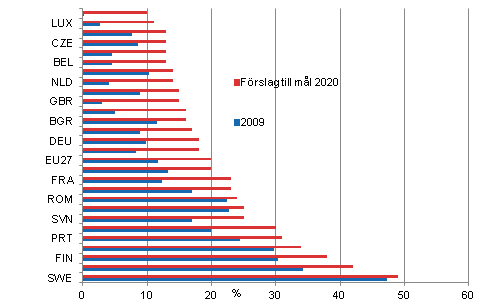 Figurbilaga 21. De förnybara energikällornas andel av slutanvändningen av energi 2009 och mål 2020