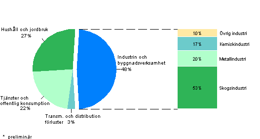 Figurbilaga 22. Elförbrukning efter sektor 2011*