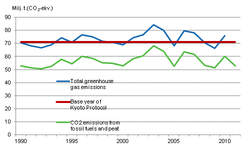 Appendix figure 23. Finland’s greenhouse gas emissions 1990–2011*