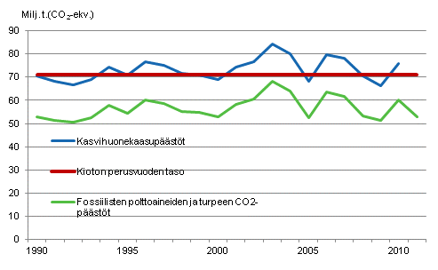 Liitekuvio 23. Suomen kasvihuonekaasupstt 1990–2010 