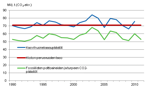 Liitekuvio 23. Suomen kasvihuonekaasupäästöt 1990–2010