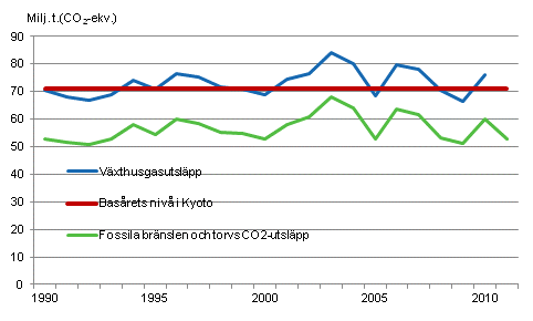 Figurbilaga 23. Finska växthusgasutsläpp 1990–2010