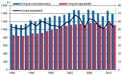 Energian kokonaiskulutus, loppukäyttö ja hiilidioksidipäästöt