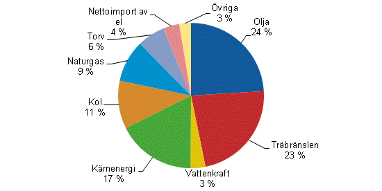 Figurbilaga 1. Totalförbrukning av energi 2011