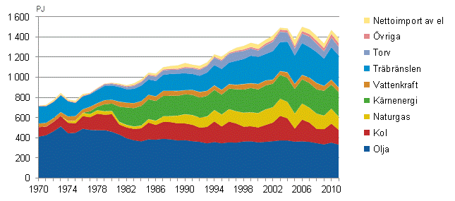 Figurbilaga 2. Totalförbrukning av energi 1970–2011