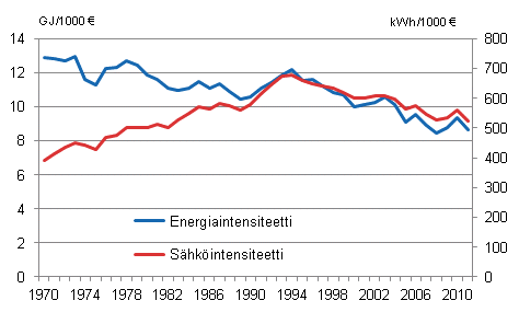 Liitekuvio 3. Energia- ja sähköintensiteetti 1970–2011