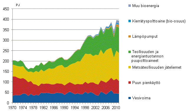 Liitekuvio 4. Uusiutuvien energialähteiden käyttö 1970–2011