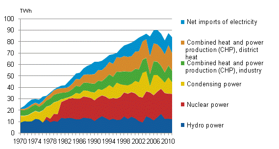 Appendix figure 5. Electricity supply 1970–2011