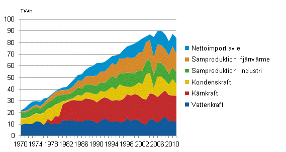 Figurbilaga 5. Tillförsel av el 1970–2011