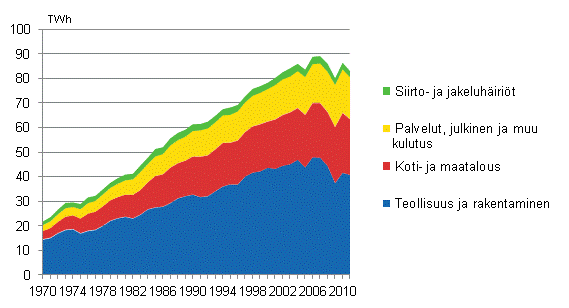 Liitekuvio 6. Sähkönkulutus sektoreittain 1970–2011
