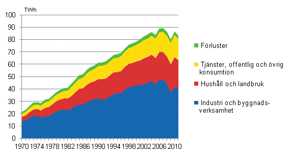 Figurbilaga 6. Elförbrukning efter sektor 1970–2011