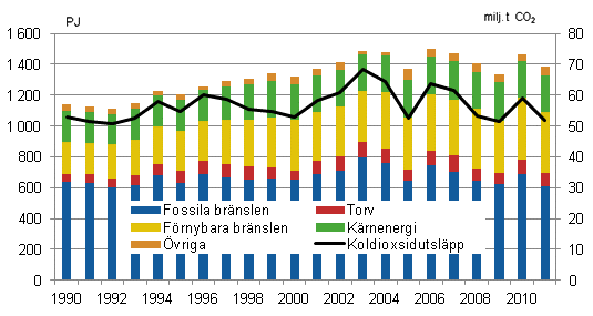 Totalf�rbrukning av energi och koldioxidutsl�ppen 1990&ndash;2011