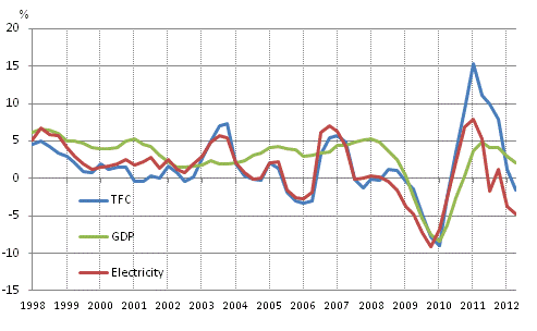 Appendix figure 1. Changes in GDP, Final energy consumption and electricity consumption