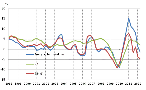 Liitekuvio 1. Bruttokansantuotteen, energian loppukulutuksen ja sähkönkulutuksen muutokset