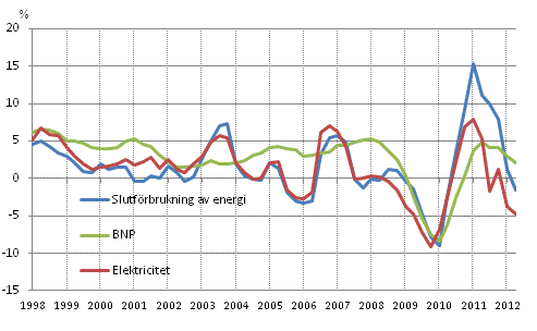 Figurbilaga 1. Förändringar i BNP, slutförbrukning av energi och electricitetsförbrukning
