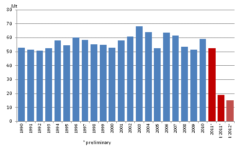 Appendix figure 2. Carbon dioxide emissions from fossil fuels and peat use