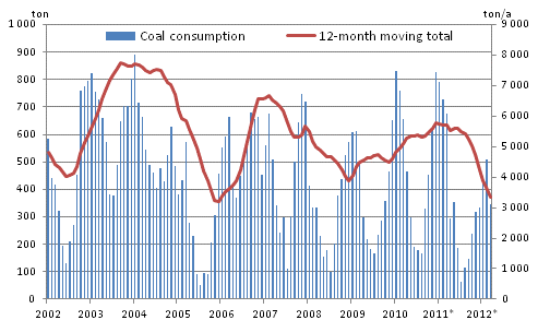 Appendix figure 3. Coal consumption