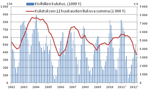 Liitekuvio 3. Kivihiilen kulutus