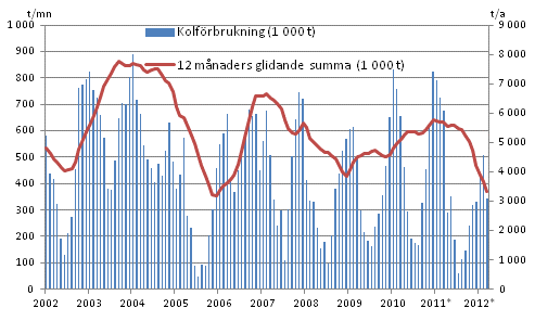 Figurbilaga 3. Kolförbrukning