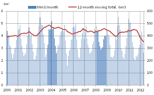 Appendix figure 4. Consumption of natural gas