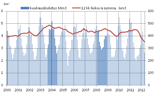 Liitekuvio 4. Maakaasun kulutus