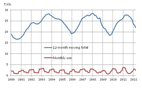 Appendix figure 5. Peat consumption