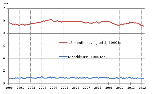 Appendix figure 6. Domestic oil deliveries