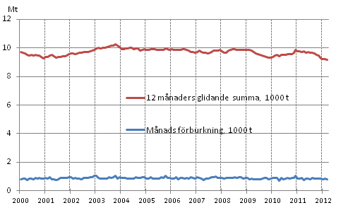 Figurbilaga 6. Oljeleveranser inom landet