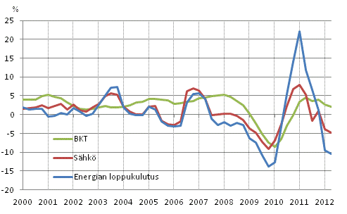 Liitekuvio 1. Bruttokansantuotteen, energian loppukulutuksen ja sähkönkulutuksen muutokset
