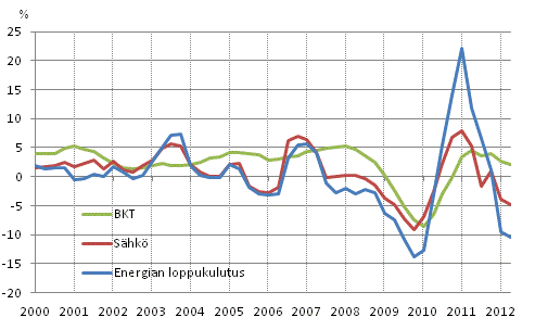 Liitekuvio 1. Bruttokansantuotteen, energian loppukulutuksen ja shknkulutuksen muutokset
