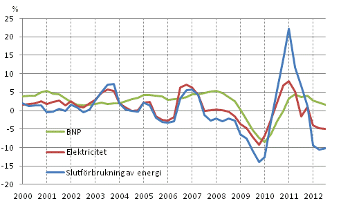 Figurbilaga 1. Förändringar i BNP, slutförbrukning av energi och electricitetsförbrukning