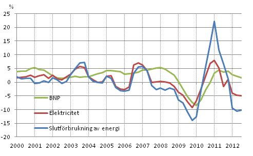 Figurbilaga 1. Frndringar i BNP, slutfrbrukning av energi och electricitetsfrbrukning 