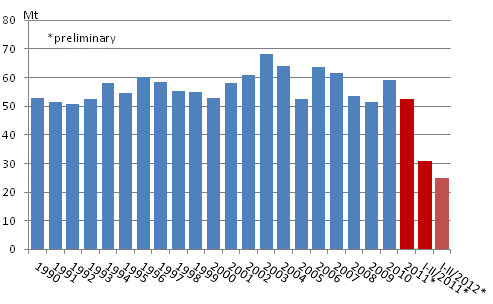 Appendix figure 2. Carbon dioxide emissions from fossil fuels and peat use