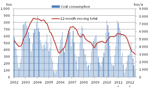 Appendix figure 3. Coal consumption
