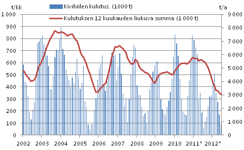 Liitekuvio 3. Kivihiilen kulutus