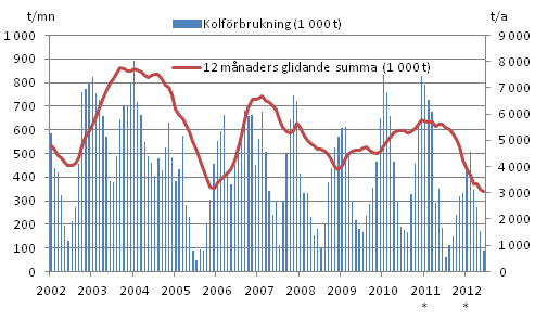 Figurbilaga 3. Kolförbrukning