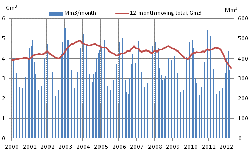 Appendix figure 4. Consumption of natural gas