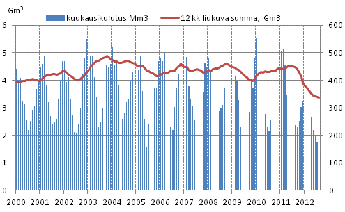 Liitekuvio 4. Maakaasun kulutus