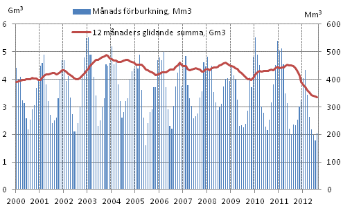 Figurbilaga 4. Förbrukning av naturgas