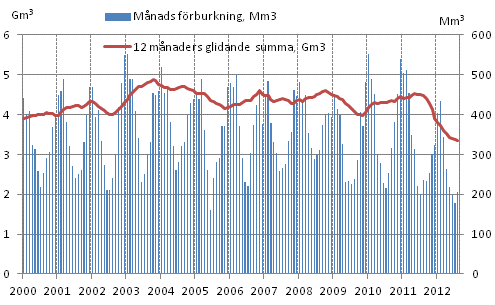 Figurbilaga 4. Frbrukning av naturgas 