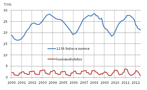 Liitekuvio 5. Polttoturpeen kulutus
