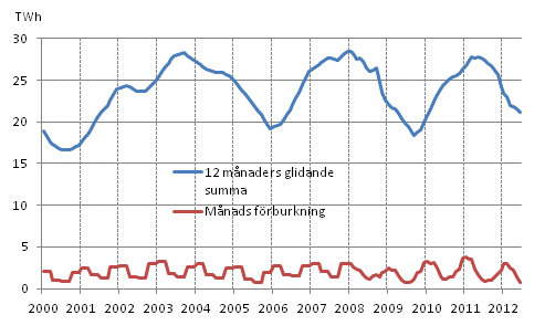 Figurbilaga 5. Förbrukning av bränntorv
